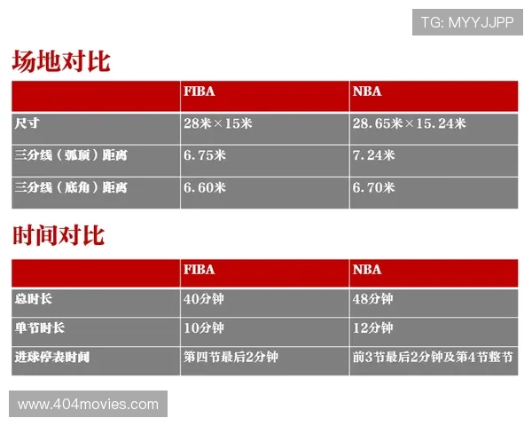新球迷必看：FIBA和NBA规则区别全解析，看完比赛不迷糊